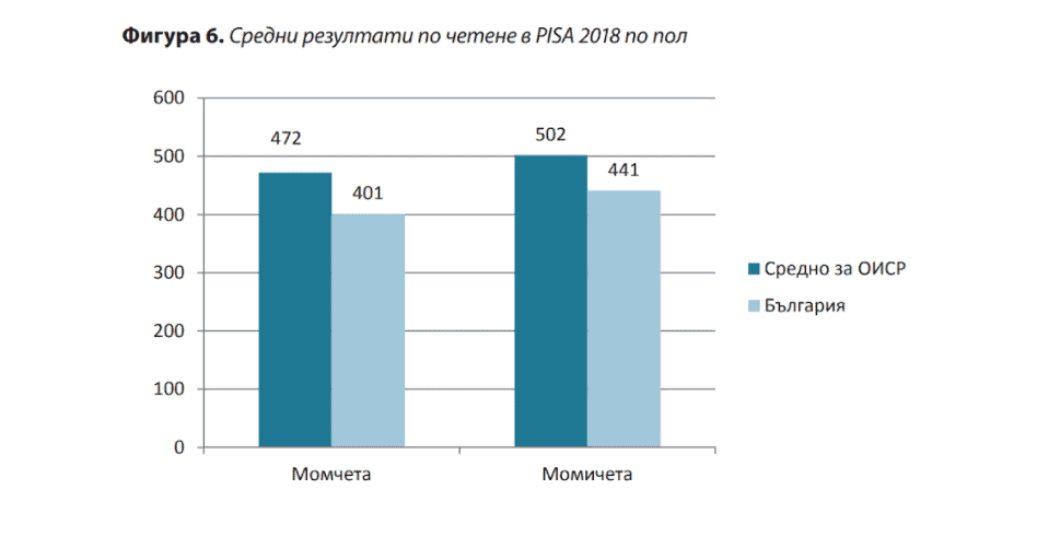Ниска ли е четивната грамотност на учениците в България? (Класацията на PISA)