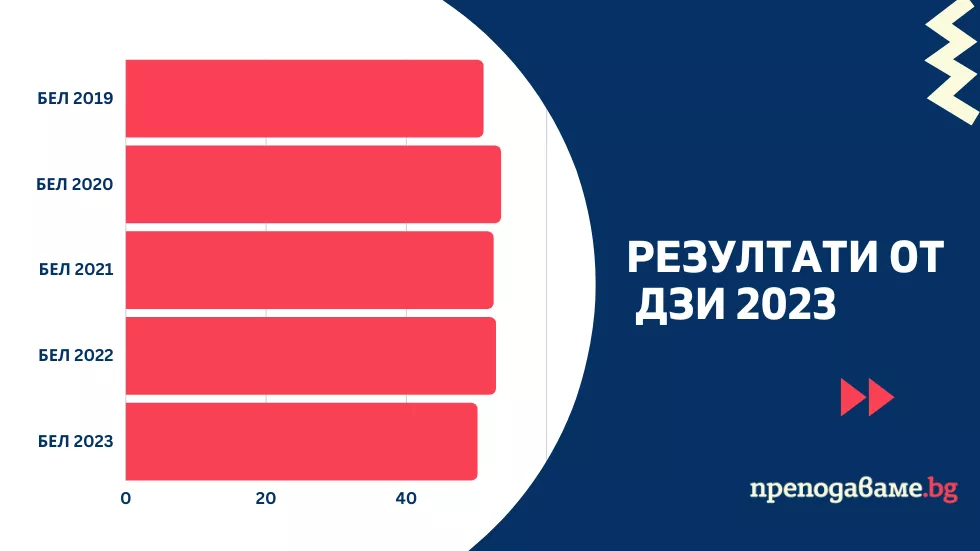 Най-ниските резултати на матурата по БЕЛ от пет години показват зрелостниците