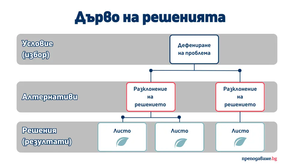 7 стъпки за вземане на ефективни решения