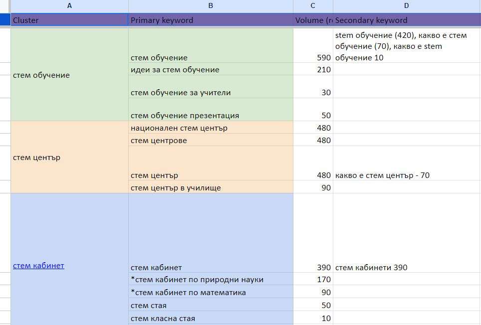 Ключови думи и клъстери от думи 2 stem klastar