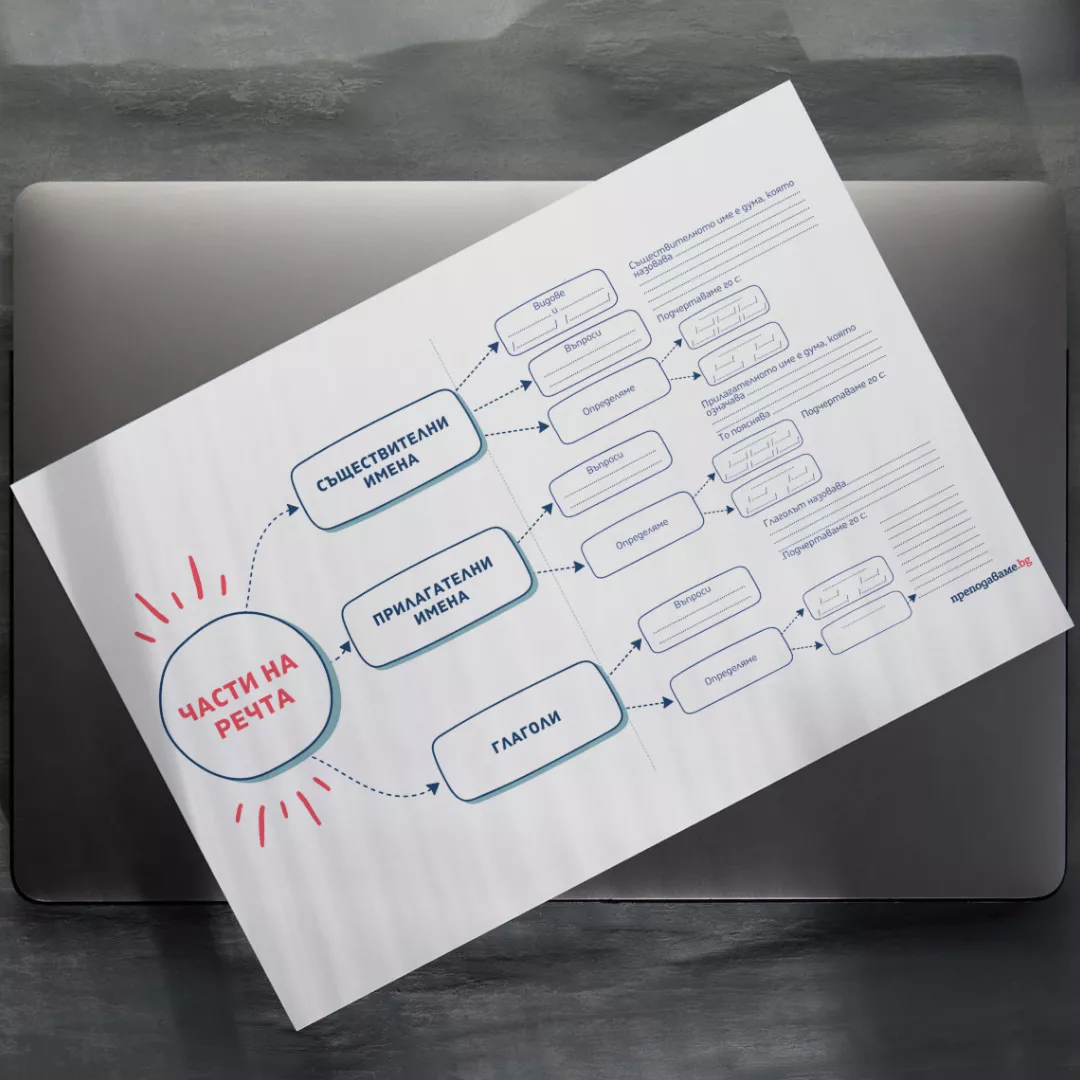 Мисловна карта за обобщаване на частите на речта, която е подходяща за 3-ти клас