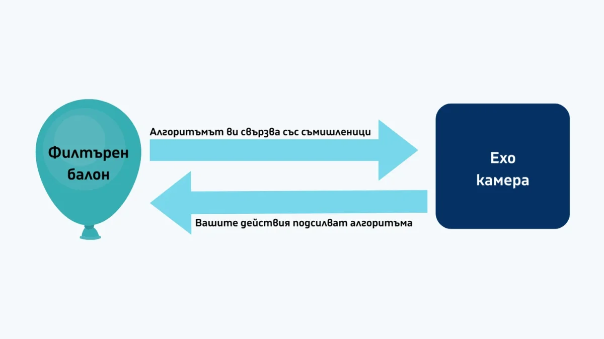 Как алгоритмите влияят на мнението Ви: Филтърни балони и ехо камери 2 Algo Image 2