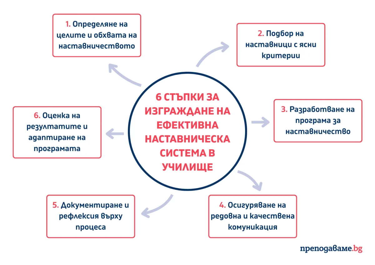 Наставничество на учители