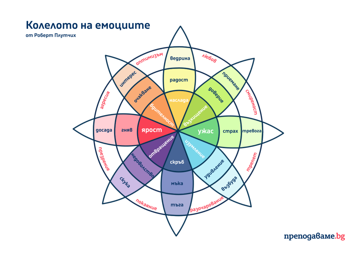 Колелото на емоциите