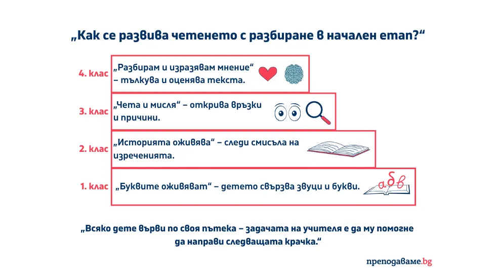 Четене с разбиране в начален етап