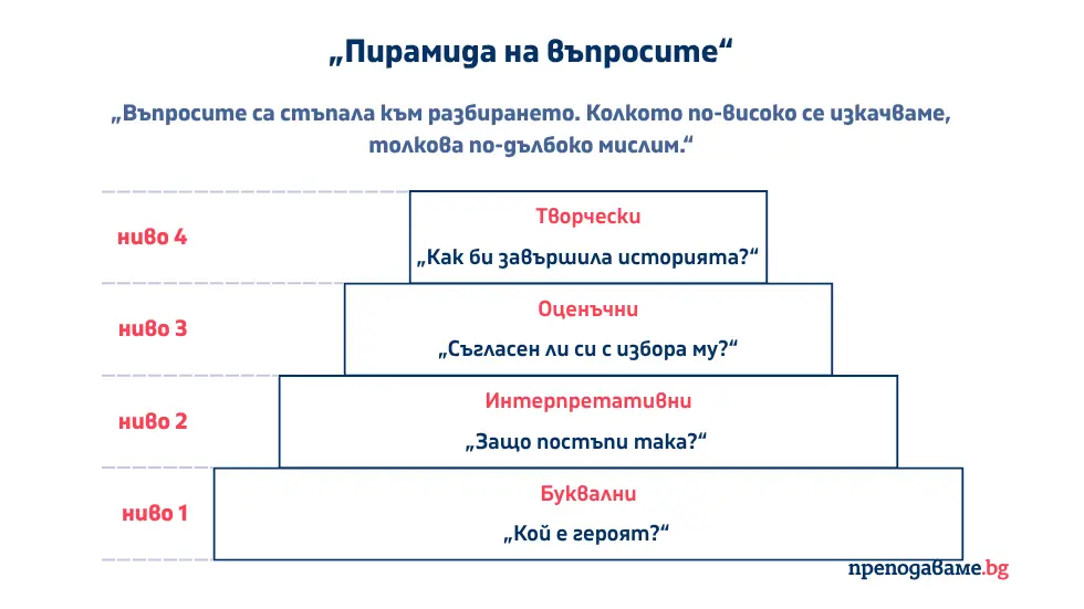 Четене с разбиране за начален етап