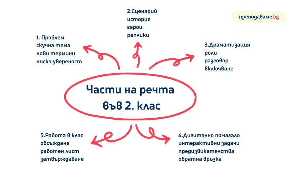 Визуализация на части на речта за 2. клас
