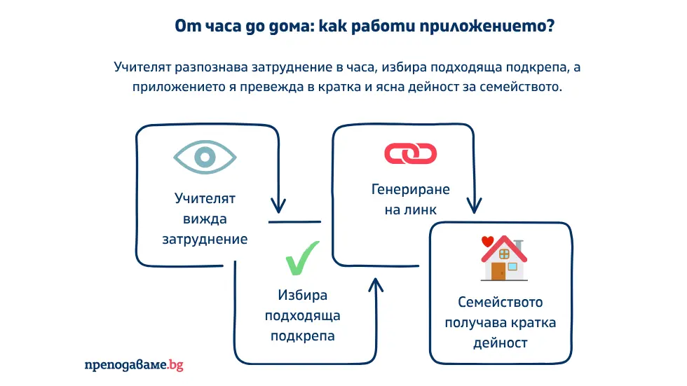 Стъпки за успешно работене с преложението