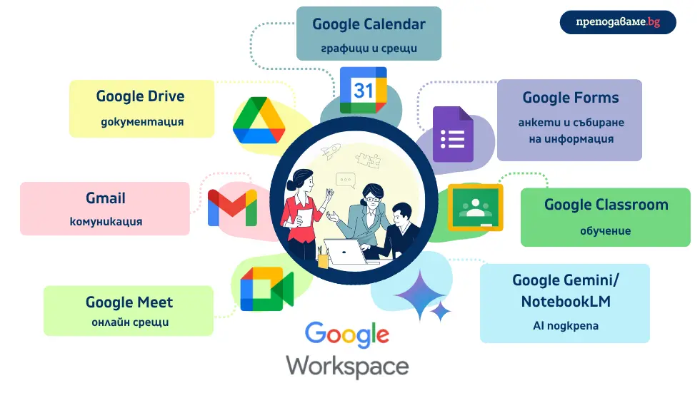Google Workspace в училище. Как Google Workspace може да помогне на директорите и училищните екипи за по-добра организация, по-ясна комуникация и по-ефективно управление на училищните процеси.