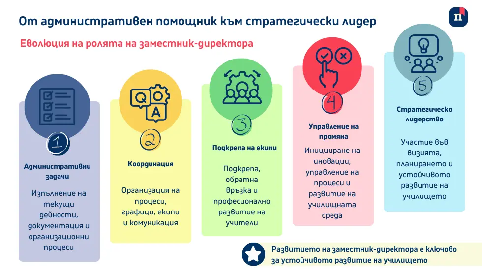 Инфографика за директор. Фукнкии на зам. директорът. Infopraphic