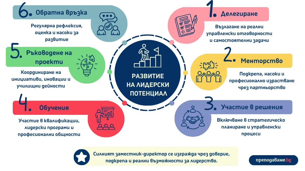 6 steps for principles. Научете как ефективно да развивате и използвате потенциала на заместник-директорите, превръщайки ги в ключови лидери за училищен напредък и устойчивост. Препоръки за ефективно използване и развитие на потенциала на заместник-директорите. razvitie-na-zam-direktorite-v-uchilishte