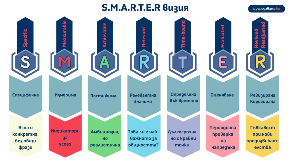 S.M.A.R.T.E.R. визия на училището, директор администратор, академия за директори