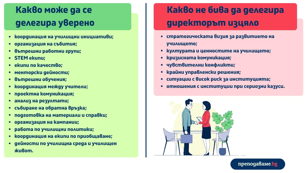 Какво може да се делегира уверено. Делегиране на отговорности в училище: научете как да делегирате уверено, без да губите контрол – със 7 стъпки, чести грешки и идеи за по-силен екип. делегиране на отговорности в училище