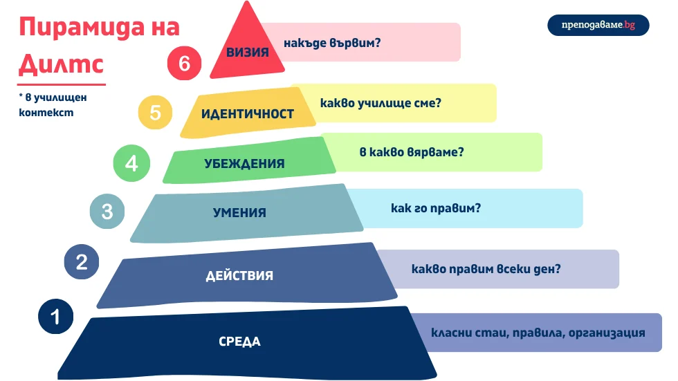 Пирамида на Дилтс - визия на училището, директор администратор, академия за директори