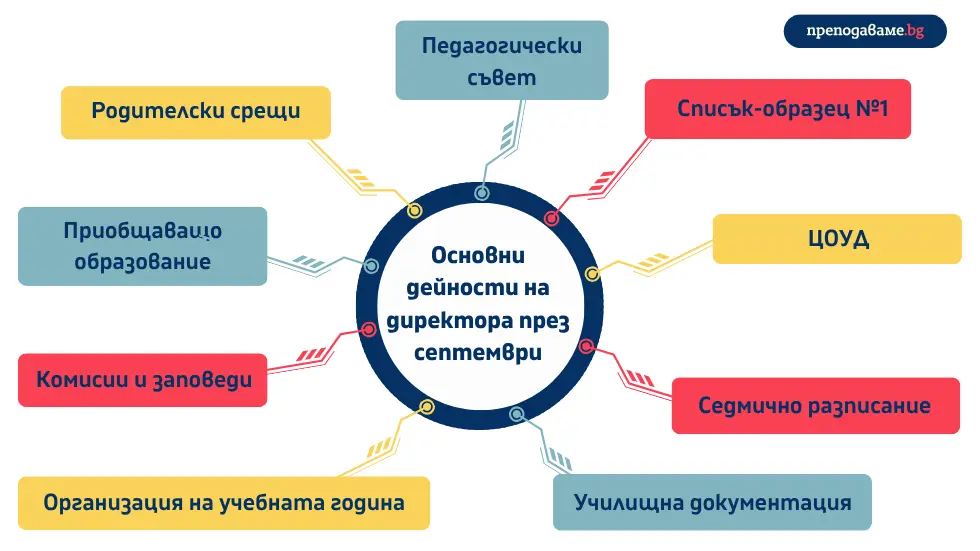 Подробен практически обзор на дейностите на директора през септември – Педагогически съвет, НЕИСПУО, Списък-образец №1, ЦОУД, училищна документация, приобщаващо образование, срокове, комисии и организация на учебната година.календар на директора през септември.