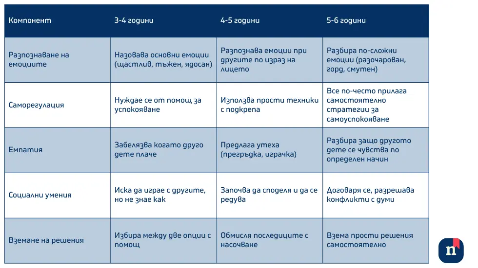 5 компонента на е социално-емоционално учене и как да го приложим в детската градина?