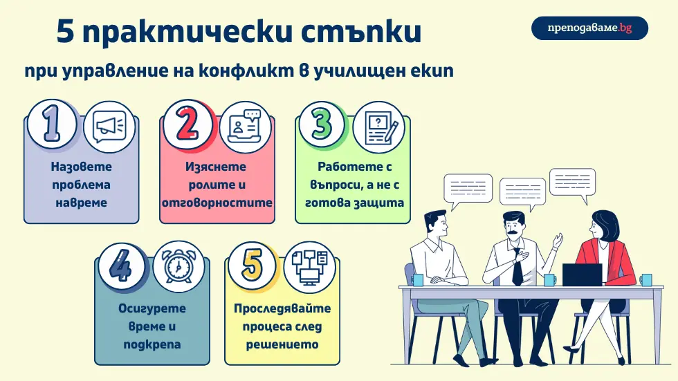 5 Практични стъпки и стратегии за справяне с конфликти в екипа и съпротива при промяна в училище. Статията представя ефективни подходи и примери от практиката.