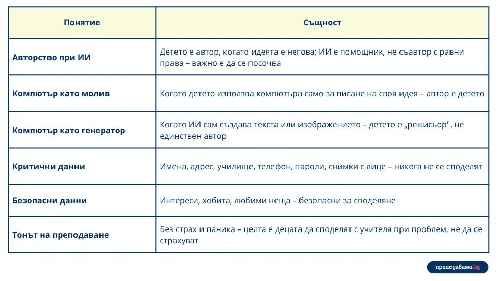 дигитална грамотност за ученици. Авторство, фалшива информация и защита на лични данни.