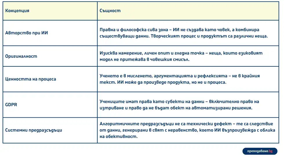 Къде свършва изкуственият интелекст и къде започва човешката мисъл в ерата на технологиите. Таблица. Философски и правни измерения – авторство, съзнание, GDPR и дигитални права. Предразсъдъците в алгоритмите като системен проблем.