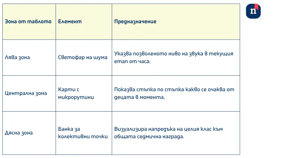 Табло за справяне със шум в час