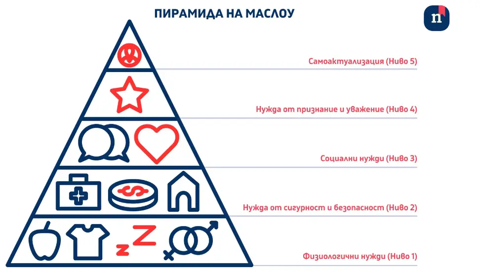 Илюстранивна пирамида на човешките нужди изработена по идеи на Маслоу.