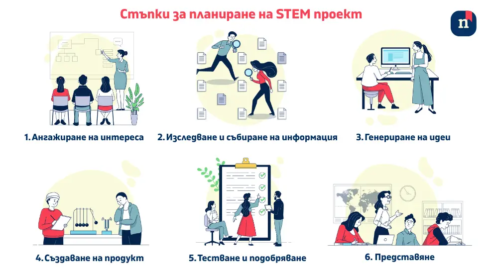 Какви са стъпките за изработване на успешен STEM проект в училище. Интердисциплинарно образование.