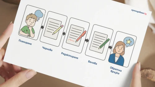 Prepodavame.bg_2kl_BEL_PBO Literaturno chetene_RL - Proces pisane na tekst kum urok 4