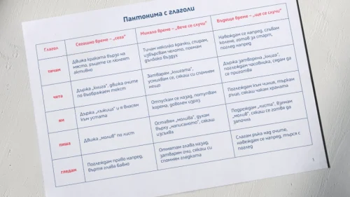 Prepodavame.bg_4kl_BEL_PBO Glagolnite vremena v deistvie Teatar na dvijeniqta_RL - Tablica pantonima s glagoli