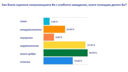 Работа с родители