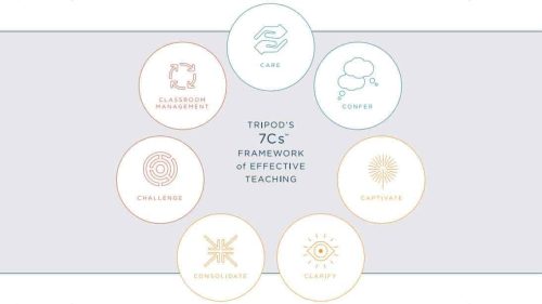 Рамка - седемте сили на ефективното преподаване